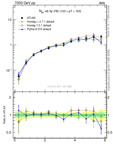 Plot of njets-vs-dy-fb in 7000 GeV pp collisions
