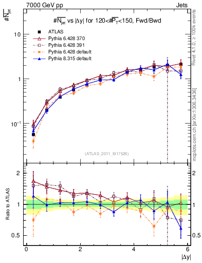 Plot of njets-vs-dy-fb in 7000 GeV pp collisions