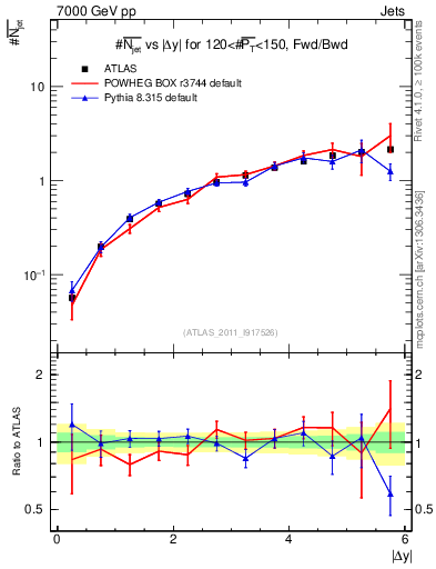 Plot of njets-vs-dy-fb in 7000 GeV pp collisions