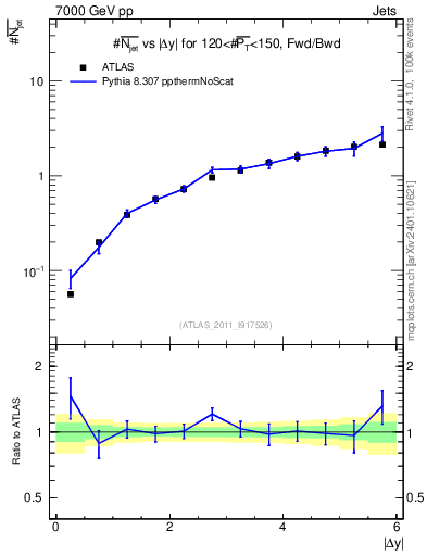 Plot of njets-vs-dy-fb in 7000 GeV pp collisions