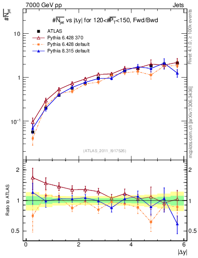 Plot of njets-vs-dy-fb in 7000 GeV pp collisions
