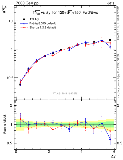 Plot of njets-vs-dy-fb in 7000 GeV pp collisions