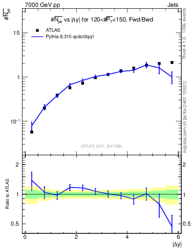 Plot of njets-vs-dy-fb in 7000 GeV pp collisions
