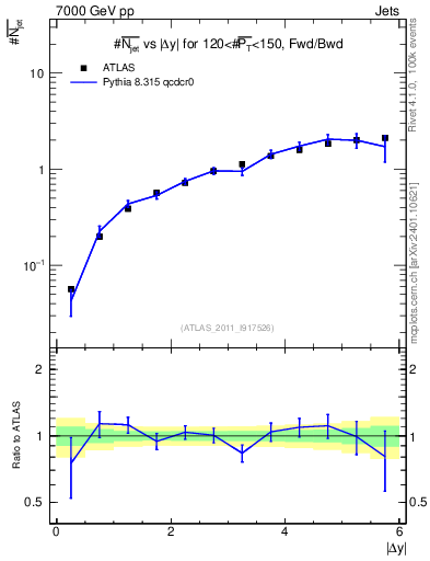 Plot of njets-vs-dy-fb in 7000 GeV pp collisions