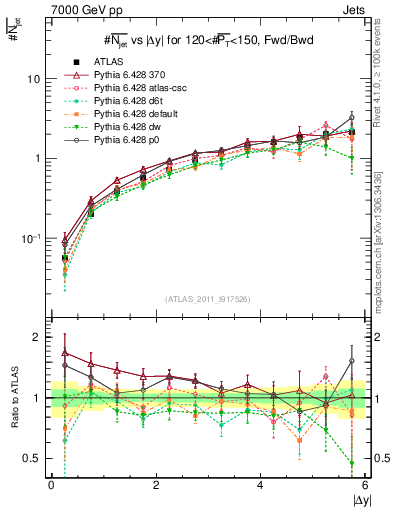 Plot of njets-vs-dy-fb in 7000 GeV pp collisions