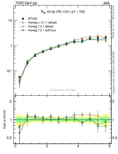 Plot of njets-vs-dy-fb in 7000 GeV pp collisions