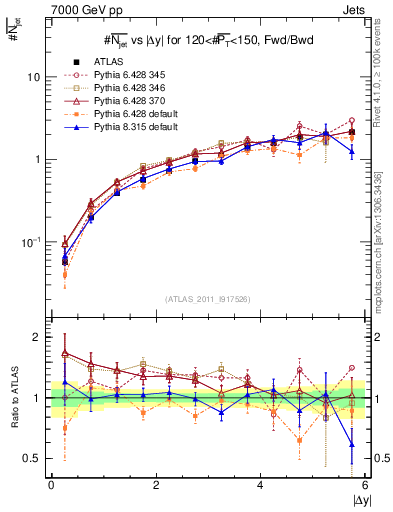 Plot of njets-vs-dy-fb in 7000 GeV pp collisions