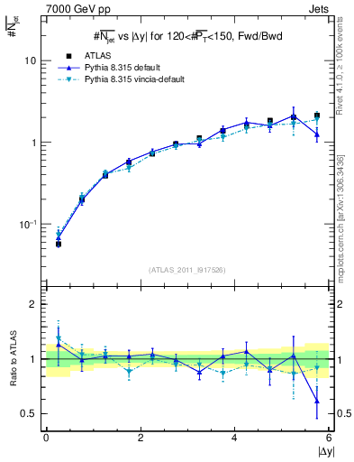 Plot of njets-vs-dy-fb in 7000 GeV pp collisions