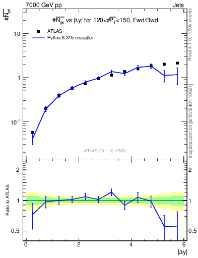 Plot of njets-vs-dy-fb in 7000 GeV pp collisions
