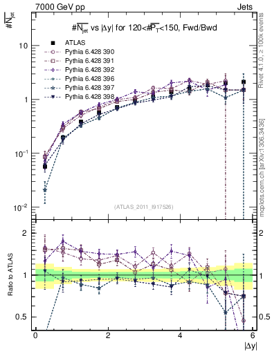 Plot of njets-vs-dy-fb in 7000 GeV pp collisions