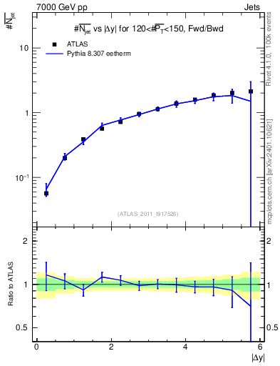 Plot of njets-vs-dy-fb in 7000 GeV pp collisions