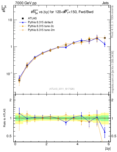 Plot of njets-vs-dy-fb in 7000 GeV pp collisions