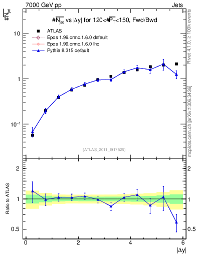 Plot of njets-vs-dy-fb in 7000 GeV pp collisions