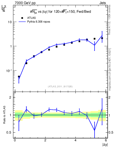 Plot of njets-vs-dy-fb in 7000 GeV pp collisions