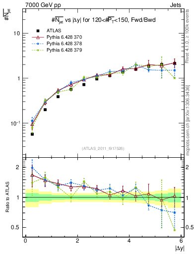 Plot of njets-vs-dy-fb in 7000 GeV pp collisions