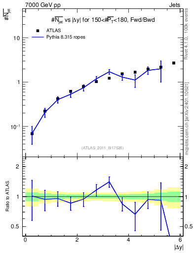 Plot of njets-vs-dy-fb in 7000 GeV pp collisions