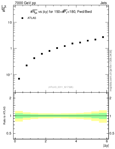 Plot of njets-vs-dy-fb in 7000 GeV pp collisions