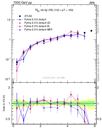 Plot of njets-vs-dy-fb in 7000 GeV pp collisions