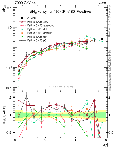 Plot of njets-vs-dy-fb in 7000 GeV pp collisions