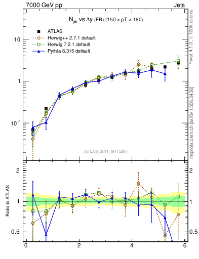 Plot of njets-vs-dy-fb in 7000 GeV pp collisions
