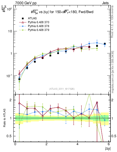 Plot of njets-vs-dy-fb in 7000 GeV pp collisions