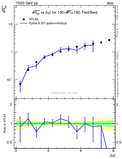 Plot of njets-vs-dy-fb in 7000 GeV pp collisions