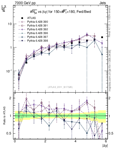 Plot of njets-vs-dy-fb in 7000 GeV pp collisions