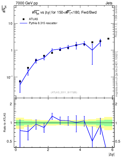 Plot of njets-vs-dy-fb in 7000 GeV pp collisions