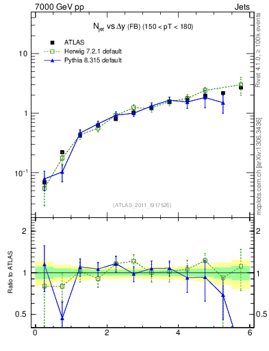 Plot of njets-vs-dy-fb in 7000 GeV pp collisions