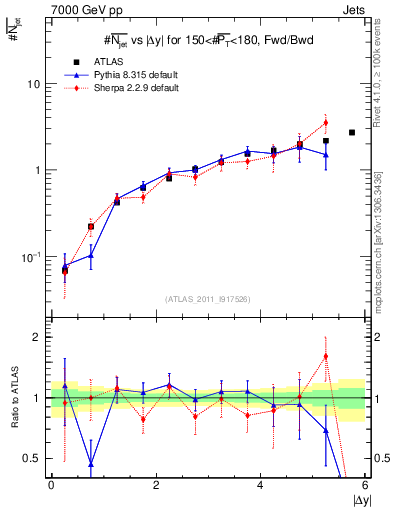 Plot of njets-vs-dy-fb in 7000 GeV pp collisions