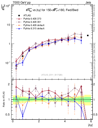 Plot of njets-vs-dy-fb in 7000 GeV pp collisions