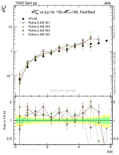 Plot of njets-vs-dy-fb in 7000 GeV pp collisions