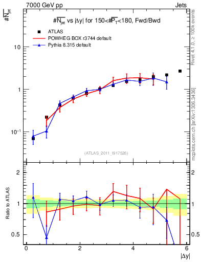 Plot of njets-vs-dy-fb in 7000 GeV pp collisions