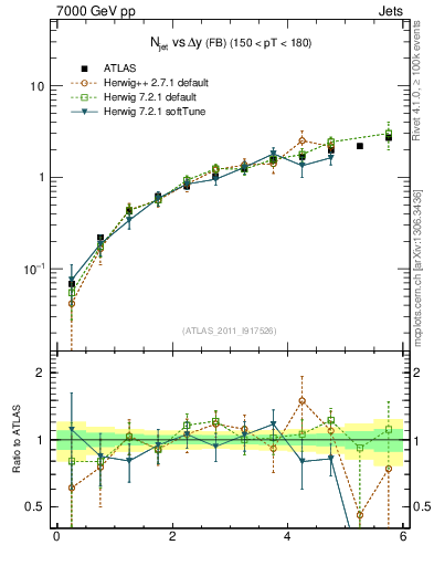 Plot of njets-vs-dy-fb in 7000 GeV pp collisions