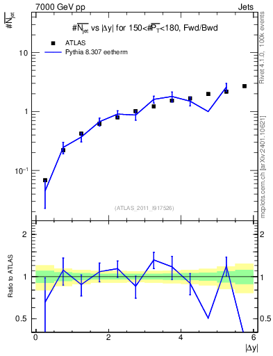 Plot of njets-vs-dy-fb in 7000 GeV pp collisions