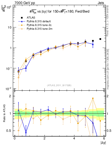 Plot of njets-vs-dy-fb in 7000 GeV pp collisions