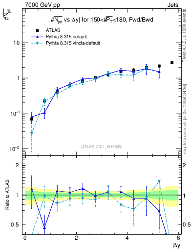 Plot of njets-vs-dy-fb in 7000 GeV pp collisions
