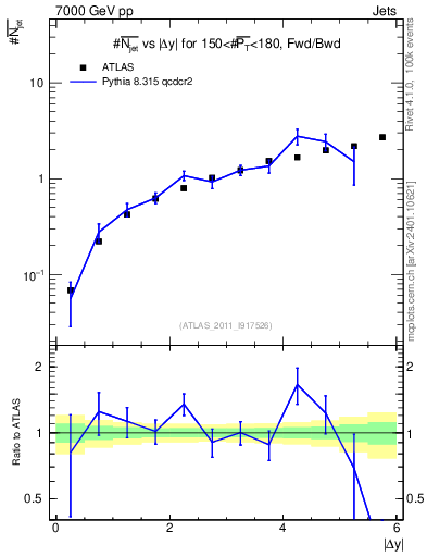 Plot of njets-vs-dy-fb in 7000 GeV pp collisions