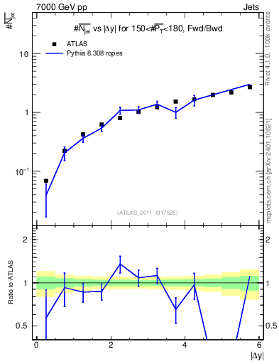 Plot of njets-vs-dy-fb in 7000 GeV pp collisions