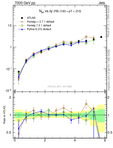 Plot of njets-vs-dy-fb in 7000 GeV pp collisions