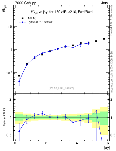 Plot of njets-vs-dy-fb in 7000 GeV pp collisions