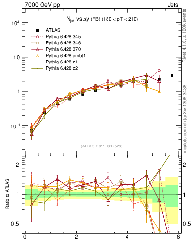 Plot of njets-vs-dy-fb in 7000 GeV pp collisions