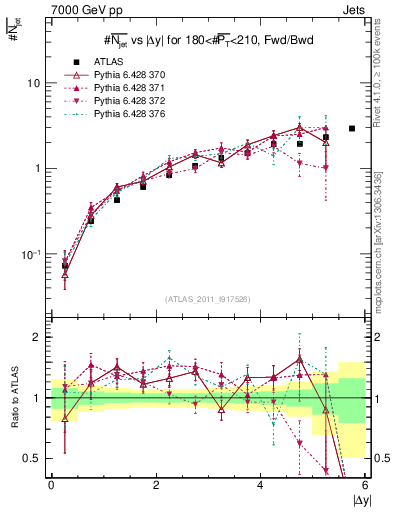 Plot of njets-vs-dy-fb in 7000 GeV pp collisions