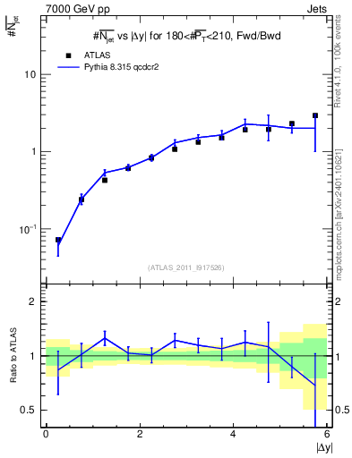 Plot of njets-vs-dy-fb in 7000 GeV pp collisions