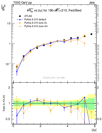 Plot of njets-vs-dy-fb in 7000 GeV pp collisions