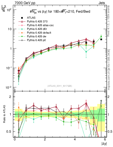 Plot of njets-vs-dy-fb in 7000 GeV pp collisions