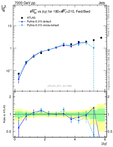 Plot of njets-vs-dy-fb in 7000 GeV pp collisions