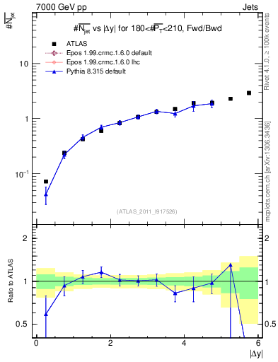 Plot of njets-vs-dy-fb in 7000 GeV pp collisions