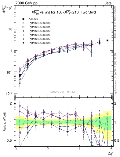 Plot of njets-vs-dy-fb in 7000 GeV pp collisions