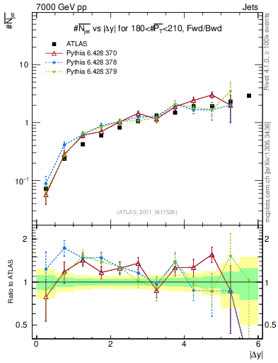 Plot of njets-vs-dy-fb in 7000 GeV pp collisions